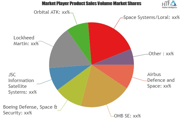 Satellite Manufacturing and Launch Market Huge Growth'