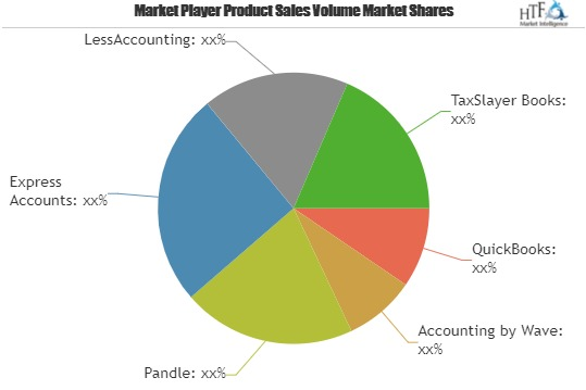 Bookkeeper Software Market Astonishing Growth| Pandle, Expre'