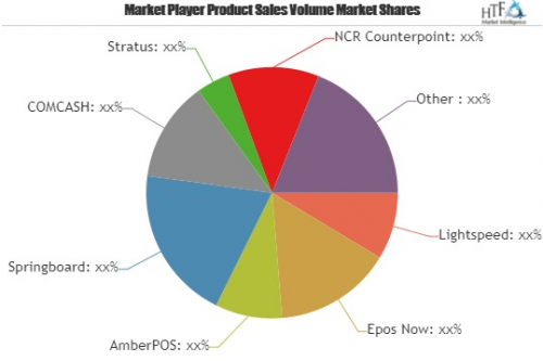 Gift Shop Software Market Astonishing Growth by 2025| Instor'