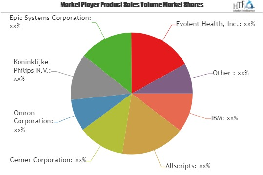 Wireless Health Market To Witness Huge Growth By 2025 Key Pl
