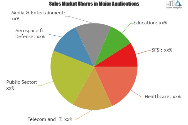 IT Asset Disposition Market | IBM Corporation, Dell Inc, Arr'