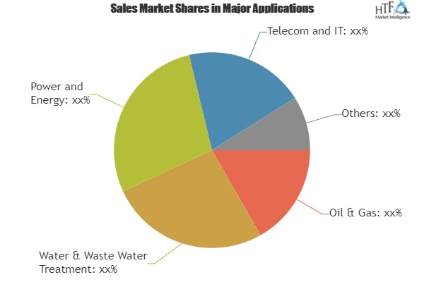 Environmental Management Systems (EMS) Market | IBM, Fujits'