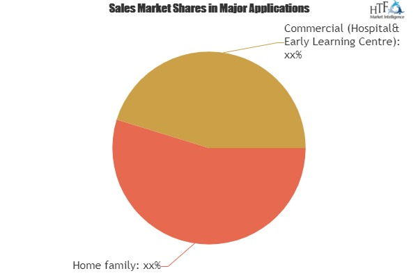 Smart Baby Monitor Market: Emerging Trends &amp;amp; Growing'