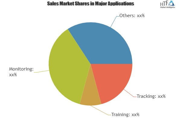 Smart Pet Collar Market to Set Phenomenal Growth from 2019 t'