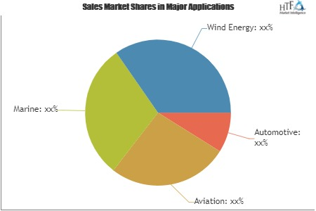 Lightweight Materials in Transportation Market'