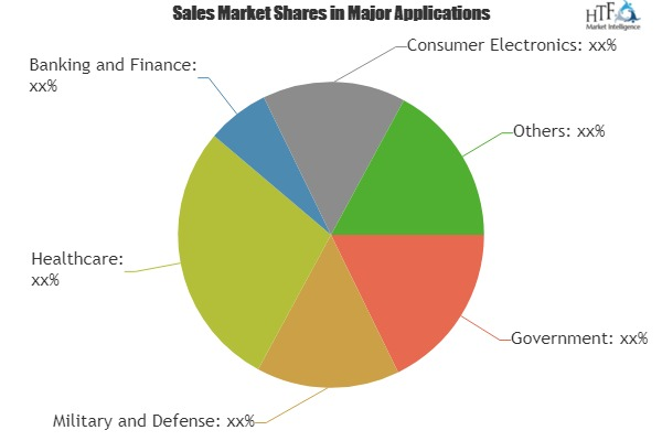 Biometrics Technology Market Rising Trends and New Technolog'