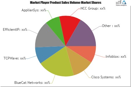 Cloud DNS Services Market'