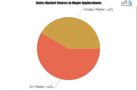 Military Shipbuilding and Submarines Market'