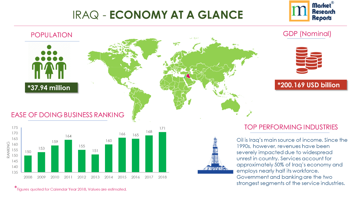 Iraq PESTLE Analysis & Macroeconomic Trends Market R