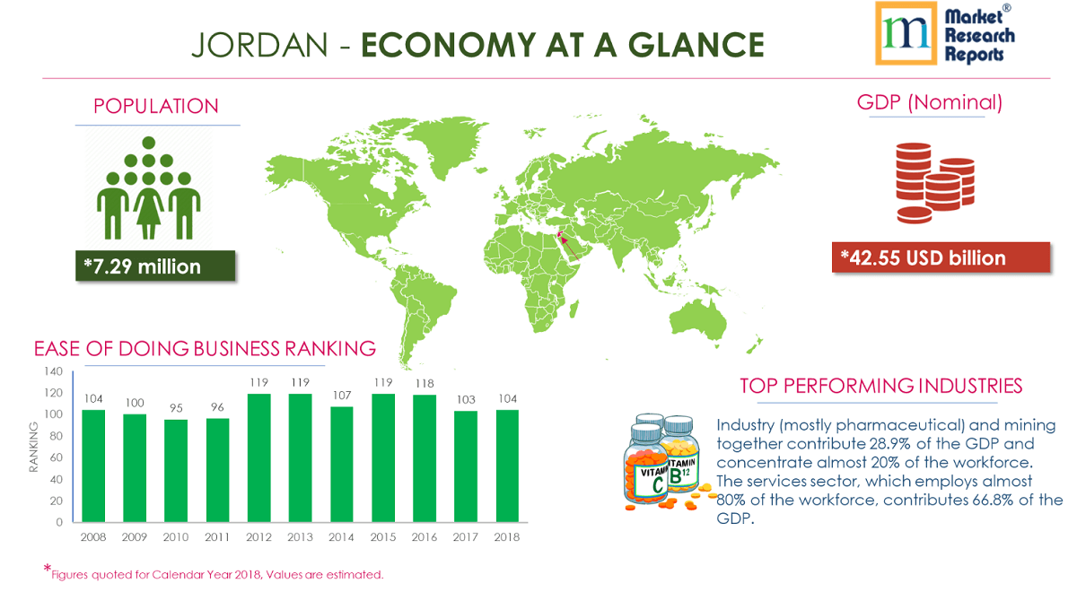 Jordan PESTLE Analysis & Macroeconomic Trends Market'