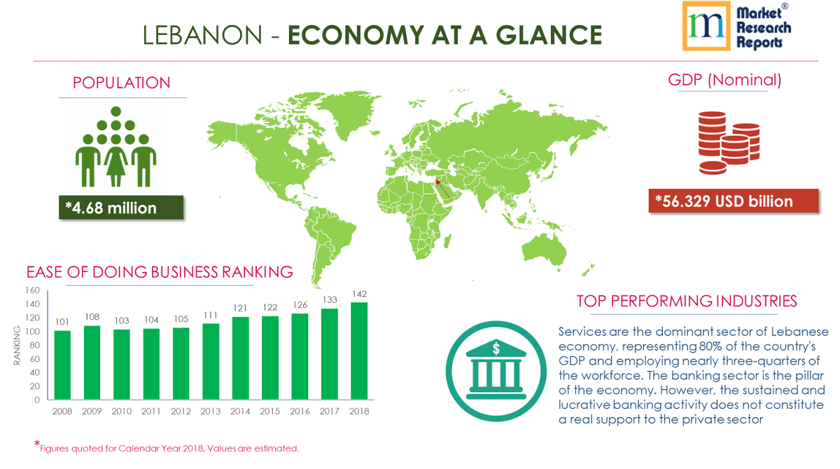 Lebanon PESTLE Analysis & Macroeconomic Trends Marke'