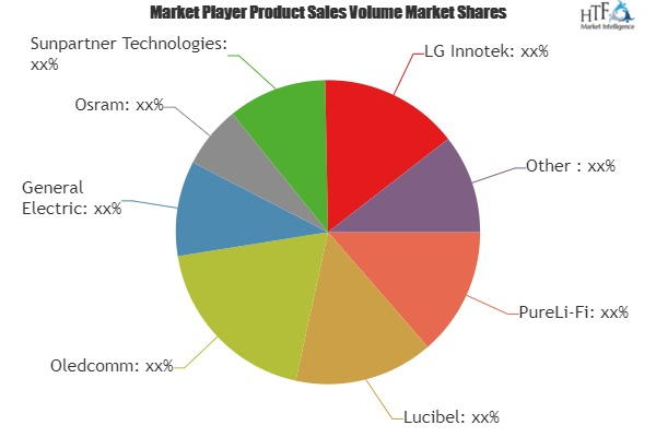 Li-Fi Devices Market'