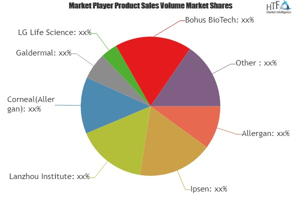 Anti-Aging Products and Therapies Market