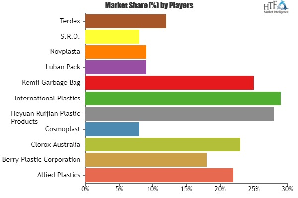 Garbage Bags Market'