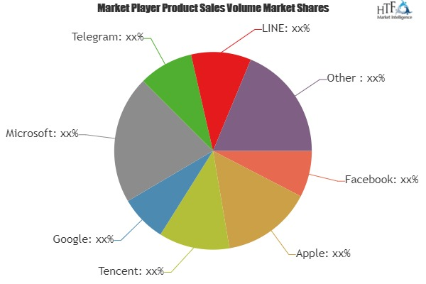 IM Software and Apps Market