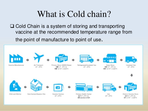 Global Cold Chain Market'