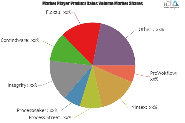 Workflow Management Software Market Astonishing Growth'