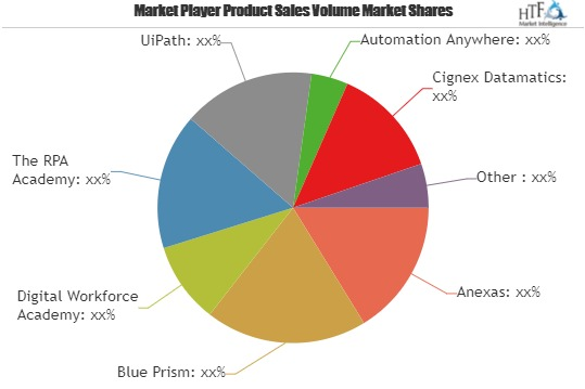 RPA Platform Training Market To Witness Huge Growth By 2025|