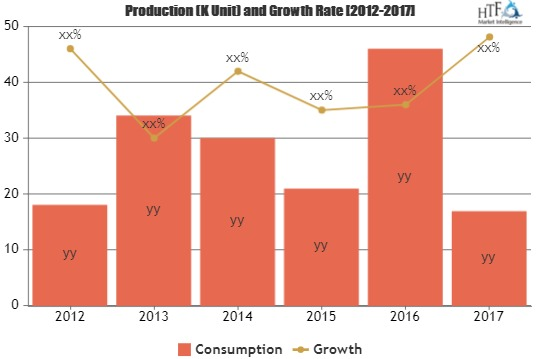 Dashboard Software Market Astonishing Growth by 2025|Corpora'