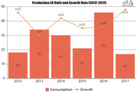 Dashboard Software Market Astonishing Growth by 2025|Corpora
