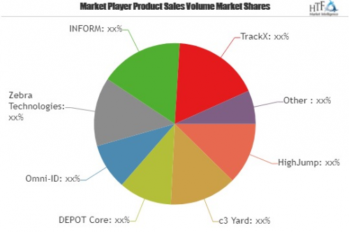 Yard Management Software Market Astonishing Growth| HighJump'