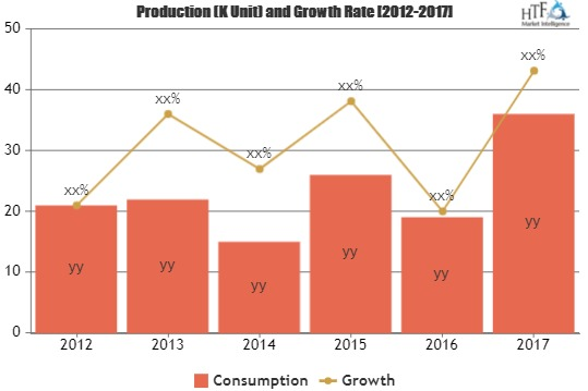 Vocational Training Market Astonishing Growth| Assima, Bit M'