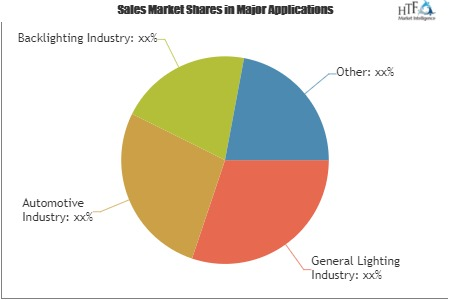 Chip-on-board (CoB) LED Market'