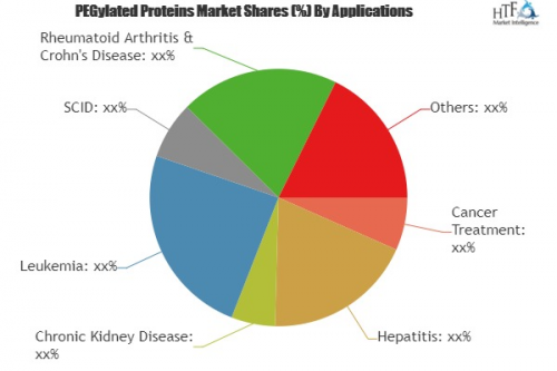 PEGylated Proteins Market'