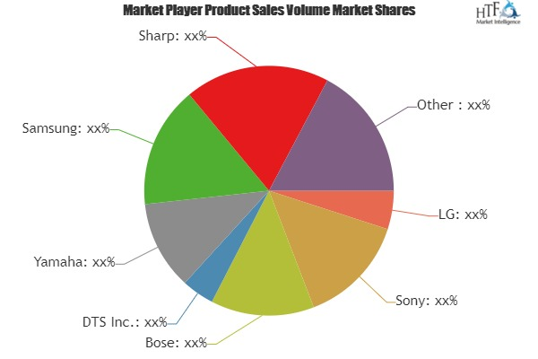 Home Audio Speakers Market | LG, Sony, Bose, DTS Inc., Yamah