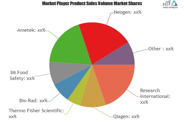 Food Safety Testing Device Market