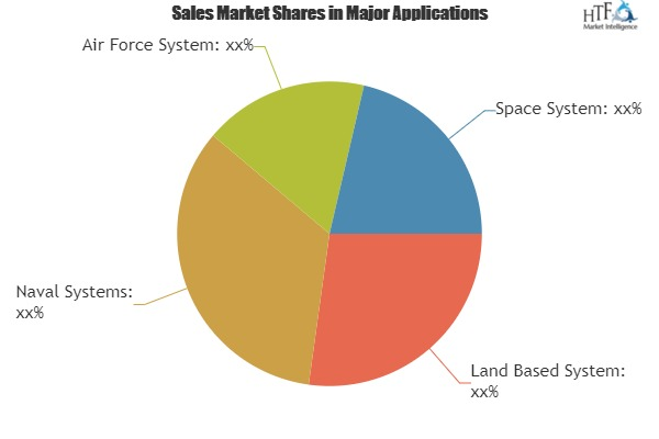 DoD Architecture Framework Market Analysis &amp;amp; Forecas'