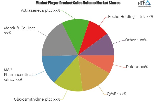 Asthma Medication Market'