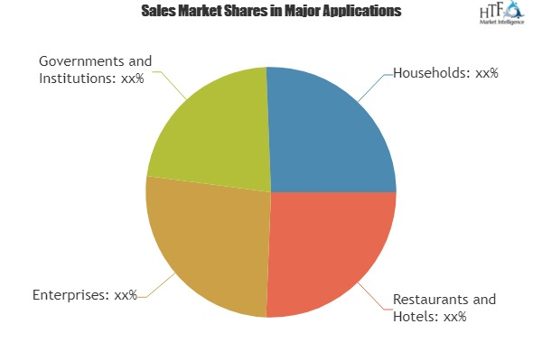 Dishwash liquid Market Analysis &amp;amp; Forecast For Next '