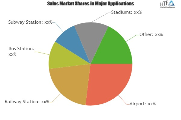 Automated Security Screening Systems Market Analysis &amp;am'