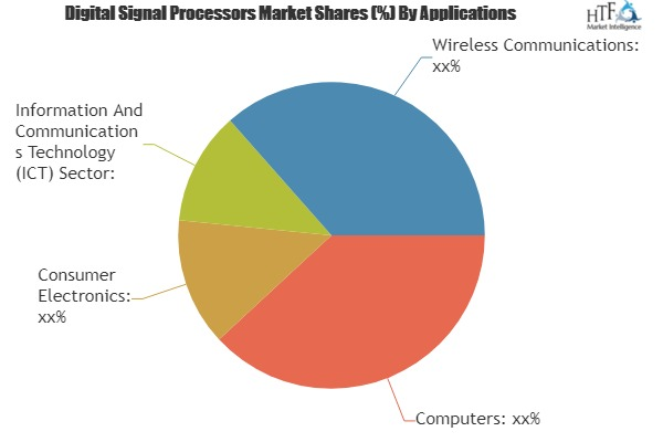 Digital Signal Processors Market Analysis &amp; Forecast