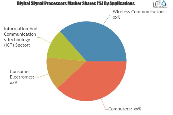 Digital Signal Processors Market Analysis &amp;amp; Forecast'