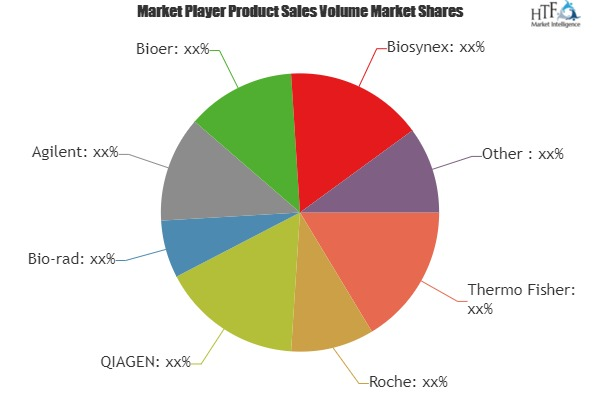 PCR Detection Technology Market'