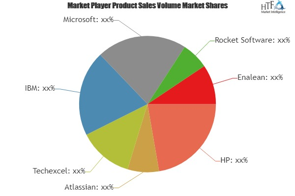 Software Project Management (SPM) Software Market