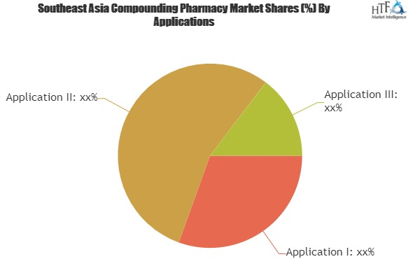Comprehensive study explore how Compounding Pharmacy Market'