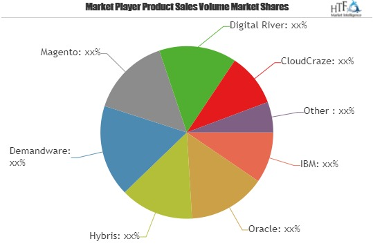 Digital Commerce Platform Market Astonishing Growth| Oracle,'