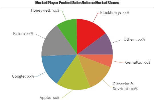 Telecom Technologies Market To Witness Huge Growth By 2025|A'