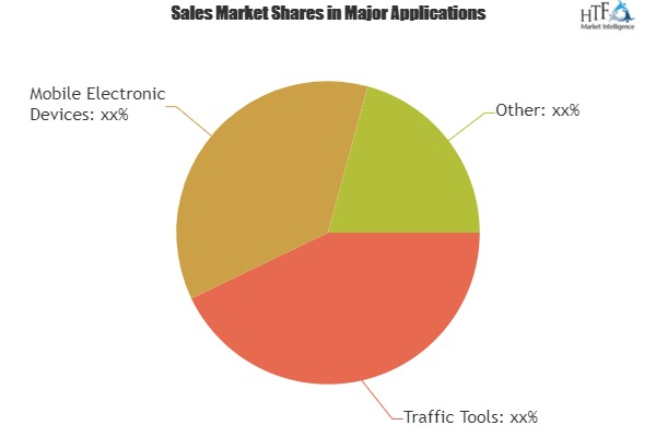 Global Digital Advertising Market By Types and Application'