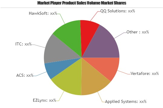 Insurance Rating Platform Market Astonishing Growth|ITC, Haw