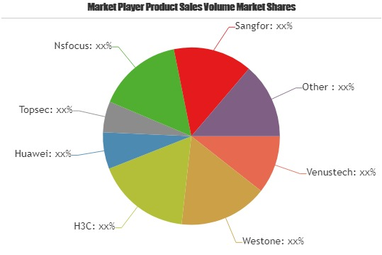 Enterprise Intranet Security Market To Witness Huge Growth B