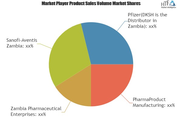 Zambia Pharmaceutical Market Research by Production, Revenue'