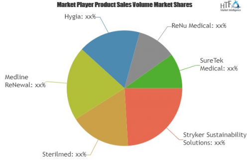 Reprocessed Medical Device Market Global Industry Trends'