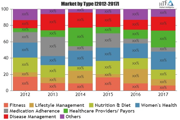 In depth research: MHealth App Market &Forecast 2025'