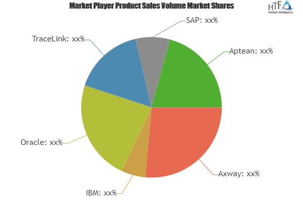 EPedigree Software Market Astonishing Growth in Coming Years