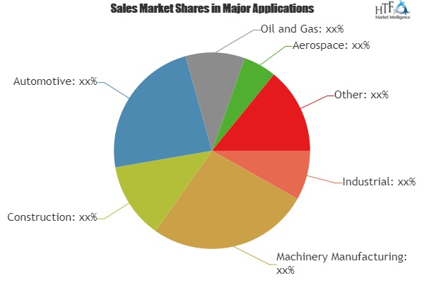 Trivalent Chromium Conversion Coatings Market Analysis &amp;'