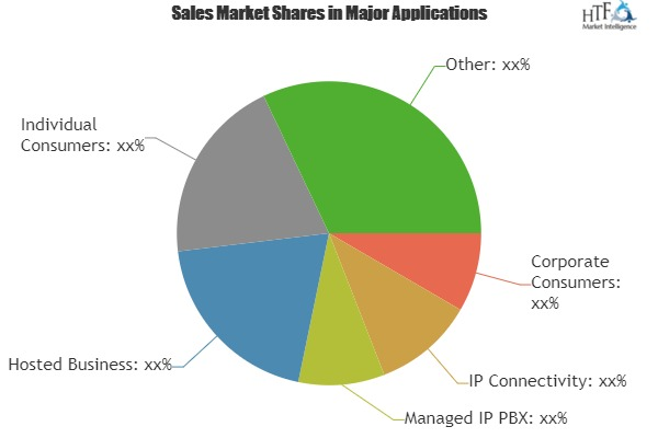 VoIP Services Market Analysis &amp;amp; Forecast For Next 5 '